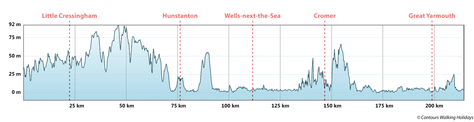 Peddars Way & Norfolk Coast Path Route Profile